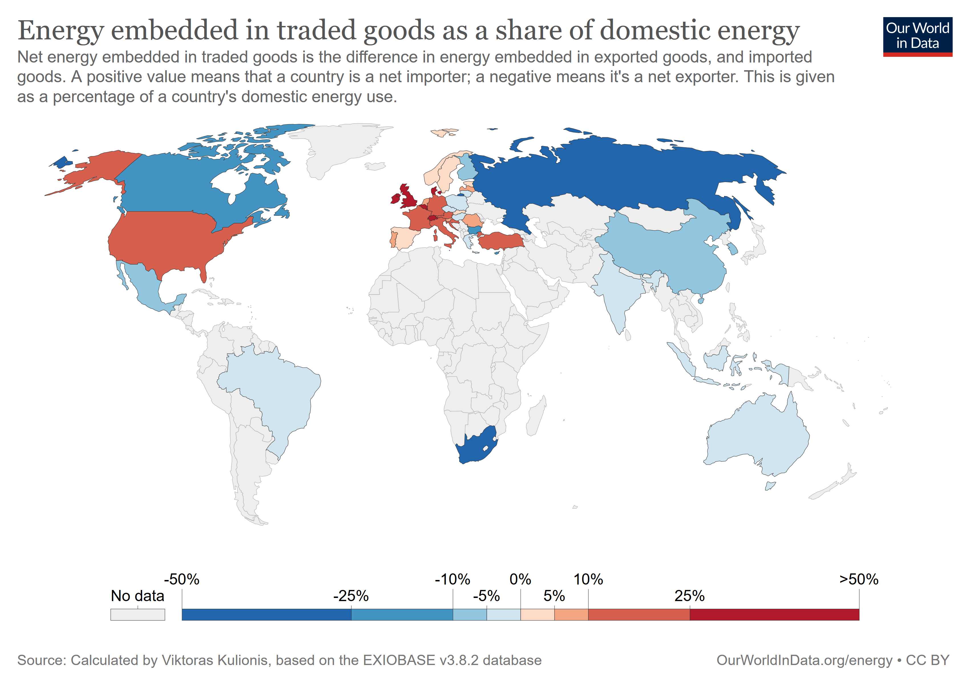 Die Weltkarte veranschaulicht, wie hoch der Anteil der inimportierten Handelsgütern steckenden Anteil (berechnet sind die Netto-Importe, als Importe abzüglich der Exporte) am Inlandsverbrauch liegt. Je dunkler das rot, desto höher dieser Anteil, je heller das Blau, desto grösser ist der exportierte Anteil. 