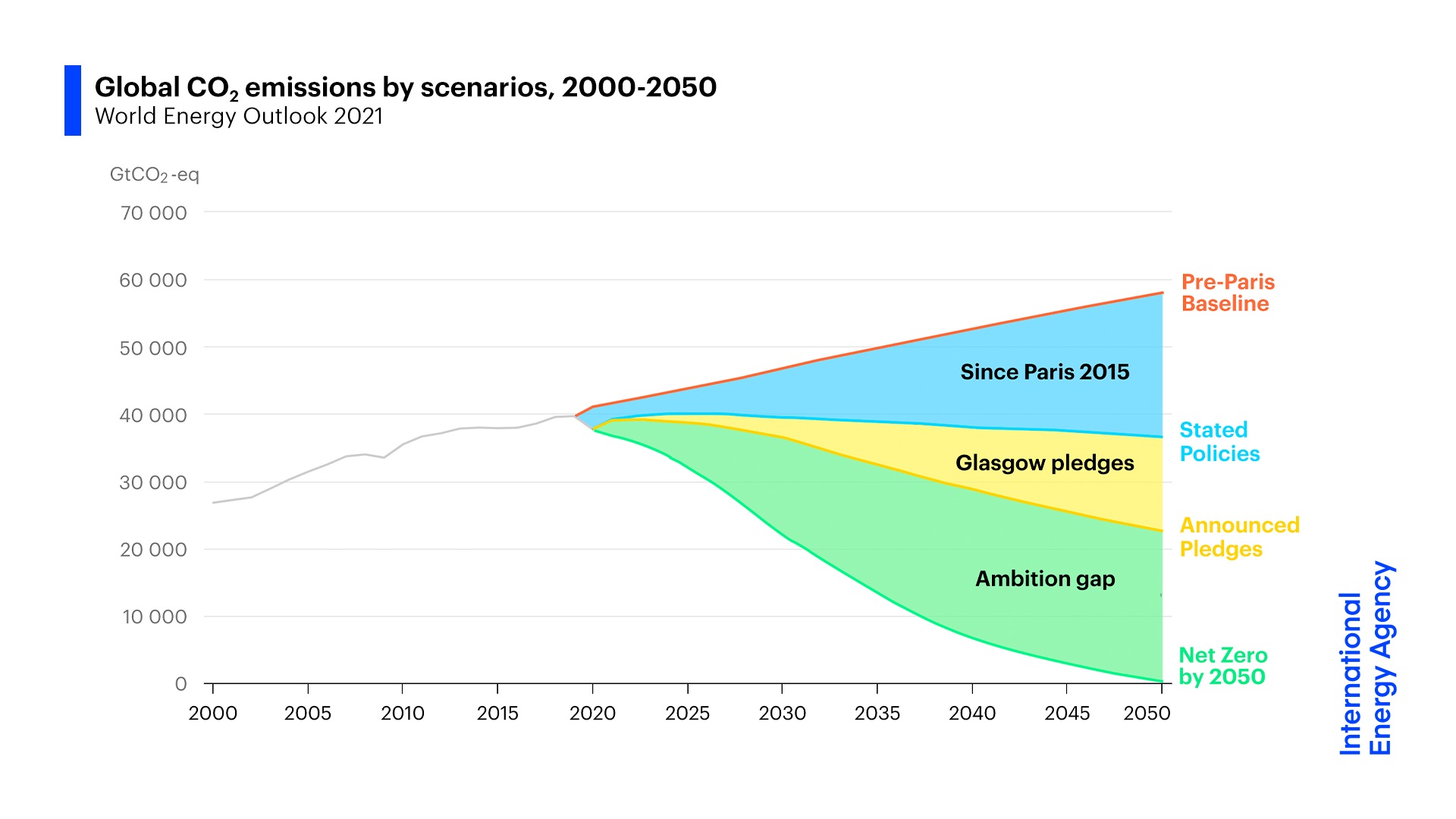 Die Welt am Scheideweg: Das grüne &quot;Ambition Gap&quot; in der Graphik illustriert, was noch fehlt zur Netto-Null bis 2050. (Quelle: IEA)